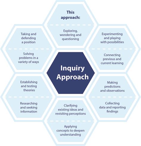what are the methods of inquiry
