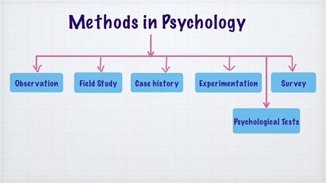what are the methods of study in psychology