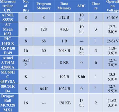 What Are The Microcontrollers Available In Market