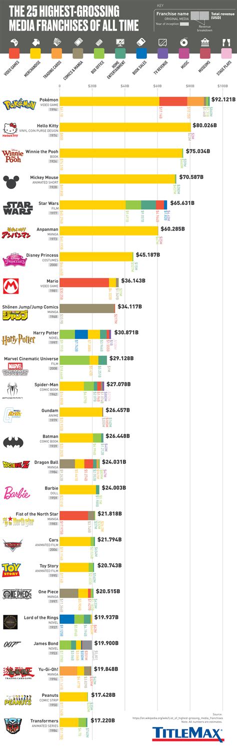 What Are The Most Profitable Franchises