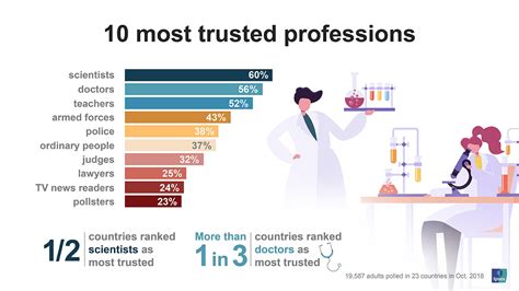 what are the most trusted professions