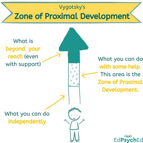 what are the needs of a child in the zone of proximal development