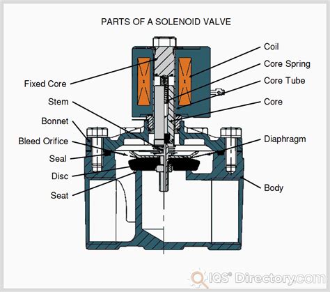 what are the parts of a solenoid