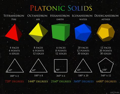 what are the platonic solids