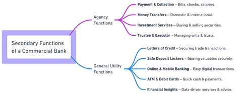 what are the primary and secondary functions of bank