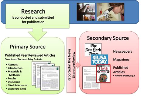 what are the primary and secondary sources of research