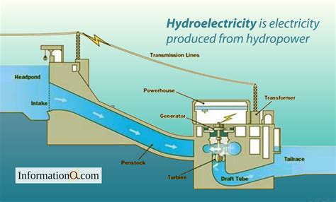What Are The Problems Created By Using Hydroelectric Power