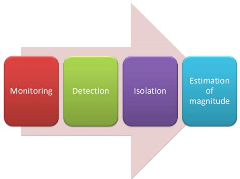 What Are The Process Of Fault Detection