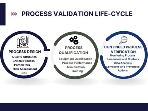 What Are The Processes Involved In Process Validation