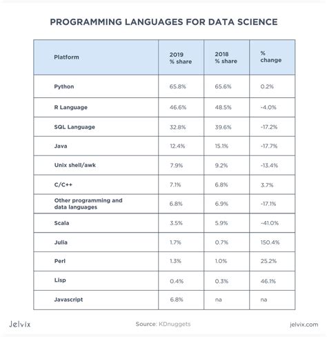 what are the programming languages for data science