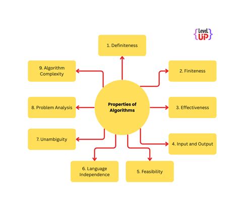 what are the properties of algorithm