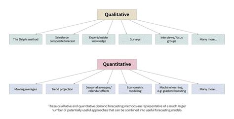 what are the quantitative and qualitative methods of demand forecasting