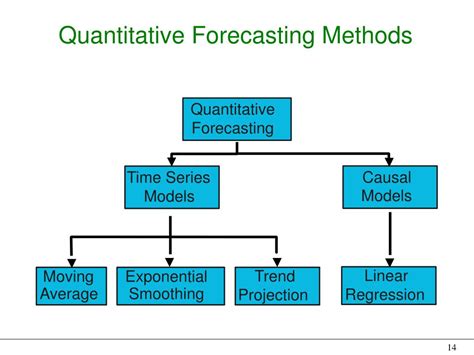 what are the quantitative methods of forecasting