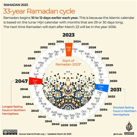 what are the ramadan 2023 fasting hours