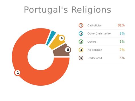 what are the religions in portugal
