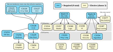 what are the requirements to study computer science in university