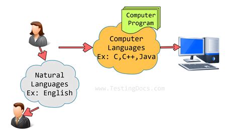 what are the roles of computer programming