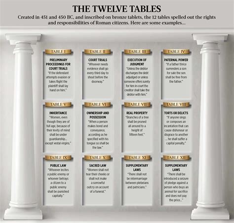 what are the roman 12 tables