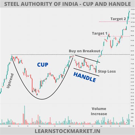 what are the rules for cup and handle pattern
