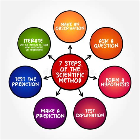 what are the seven steps of the scientific method in order