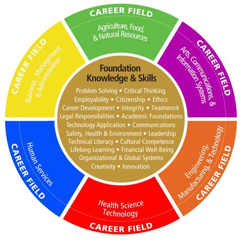 what are the six career clusters