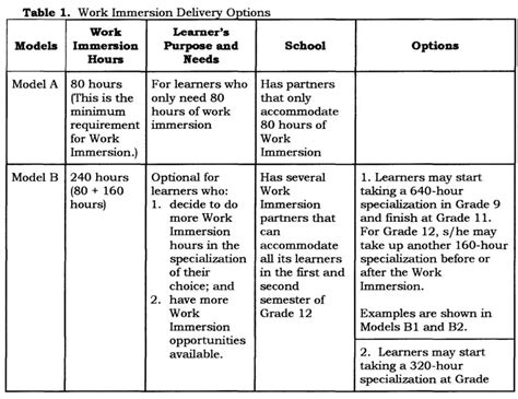 what are the skills needed in work immersion
