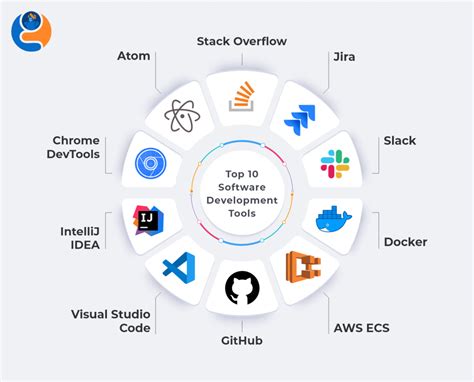 what are the software tools used for code development
