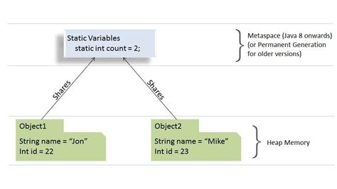 what are the static variables in java