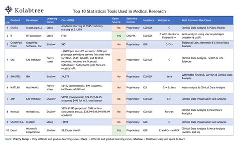 what are the statistical instruments used in research