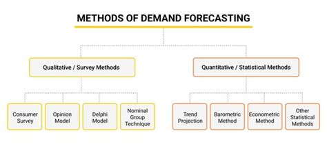what are the statistical quantitative methods of demand forecasting
