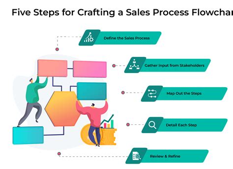 what are the steps in developing a flowchart