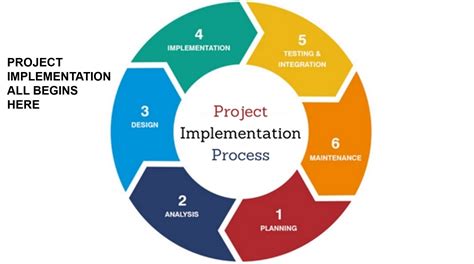 what are the steps in project method