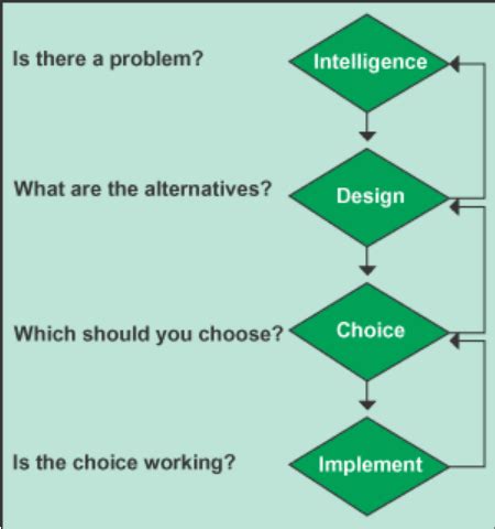 what are the steps in the four-step decision-making process