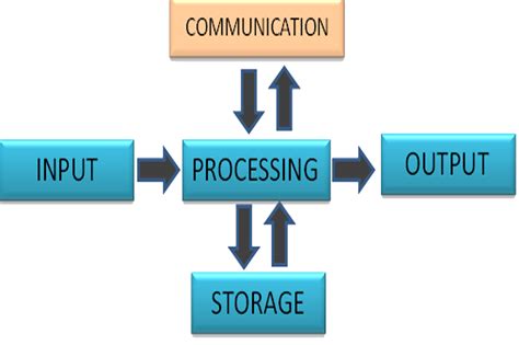 What Are The Steps In The Information Processing Cycle