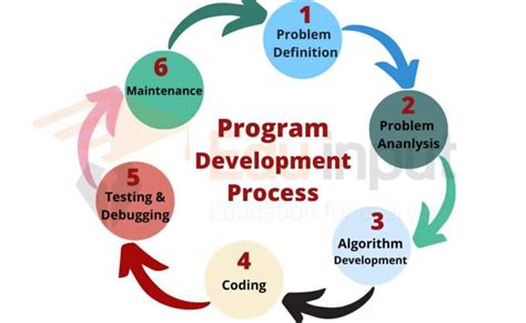 what are the steps involved in program development process explain