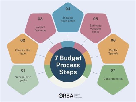 what are the steps of budget process