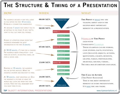what are the structure of presentation