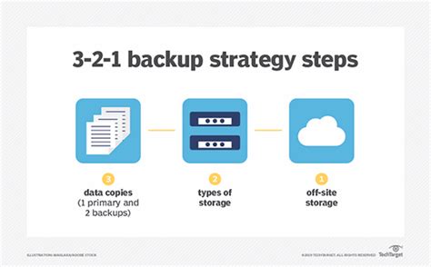 what are the three 3 main types of data backup methodologies