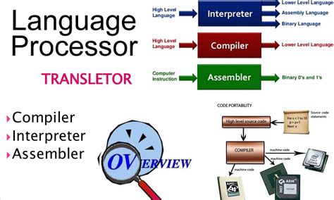 what are the three different language processor