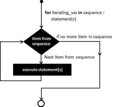 what are the three loop control statement in python