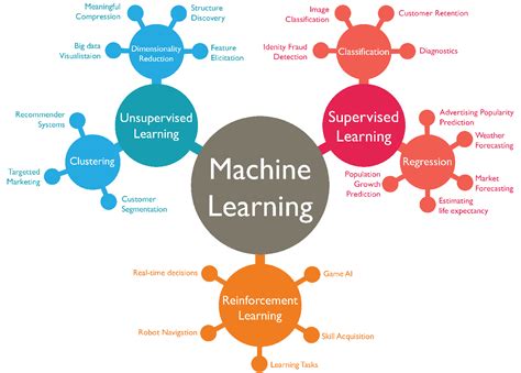 what are the three main categories of machine learning algorithms