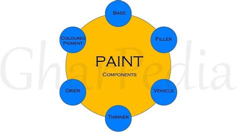 What Are The Three Parts Of Paint