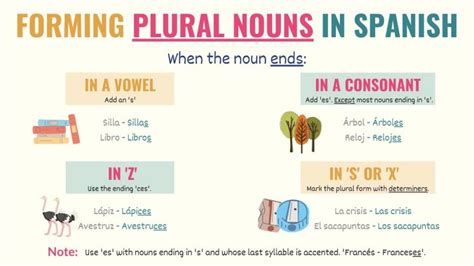 what are the three rules for making nouns plural in spanish
