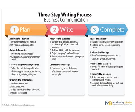 what are the three steps of the writing process in order from first to last
