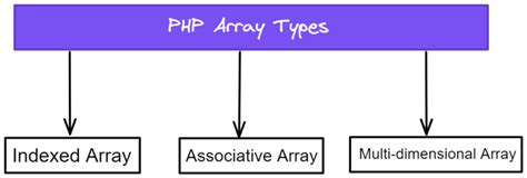what are the three types of arrays in php