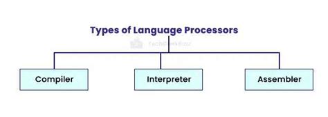 what are the three types of language processor