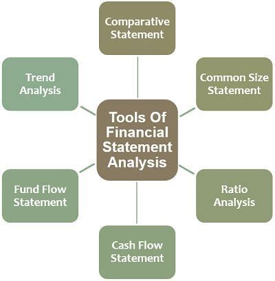 what are the tools used in financial statement analysis
