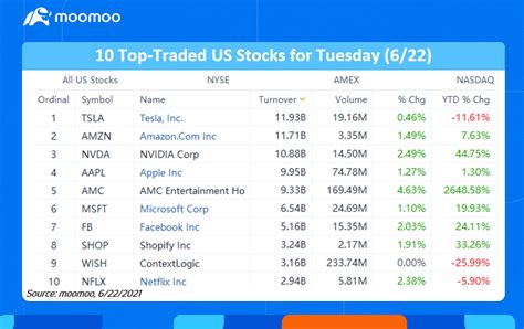 what are the top 10 dow stocks