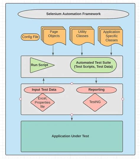 what are the two approaches of test automation in selenium