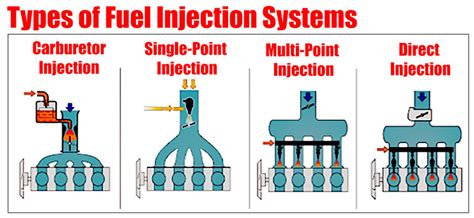 What Are The Two Basic Types Of Fuel Injection Systems
